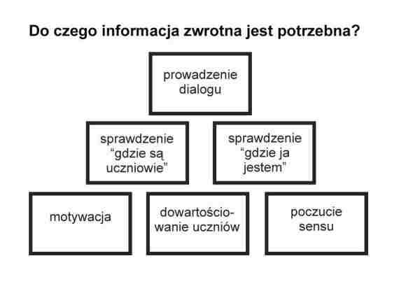 sze najwaniejszych przyczyn, dla ktrych warto, a nawet konieczne jest, wprowadzanie informacji zwrotnej