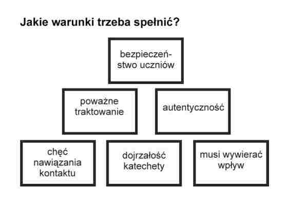 warunki, ktre musz by spenione, by doczewka si dobrej informacji zwrotnej